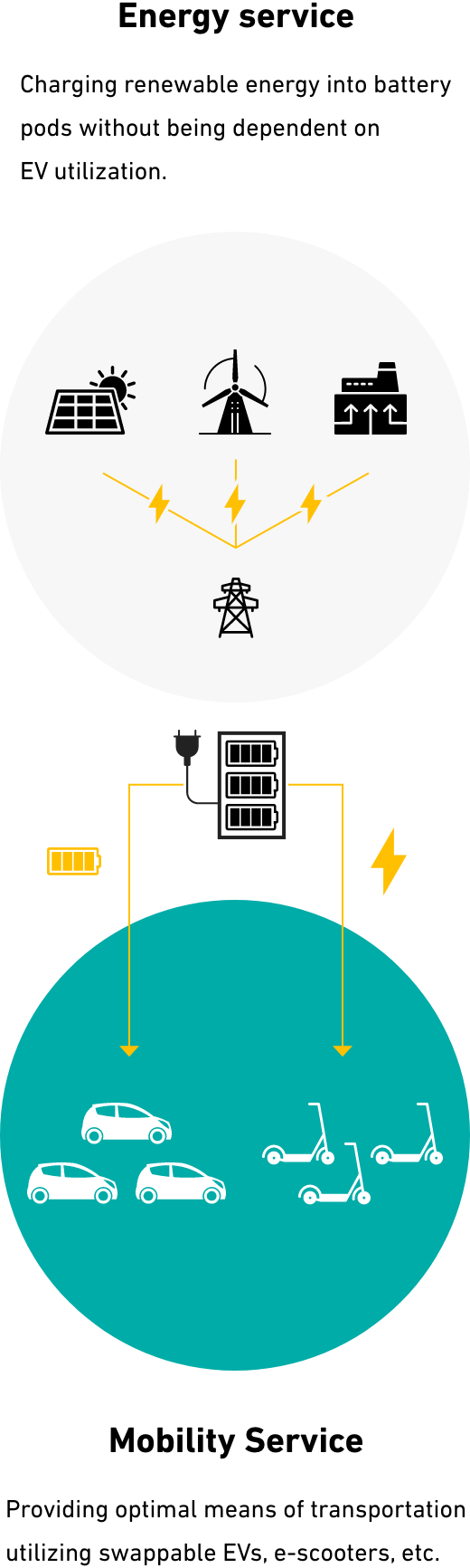 エネルギーサービス バッテリーポッドを活用したEVの利活用に左右されない再エネ電力の蓄電・利用 モビリティサービス 交換型EV、e-scoote等を活用したニーズに適合する最適な移動モードの活用