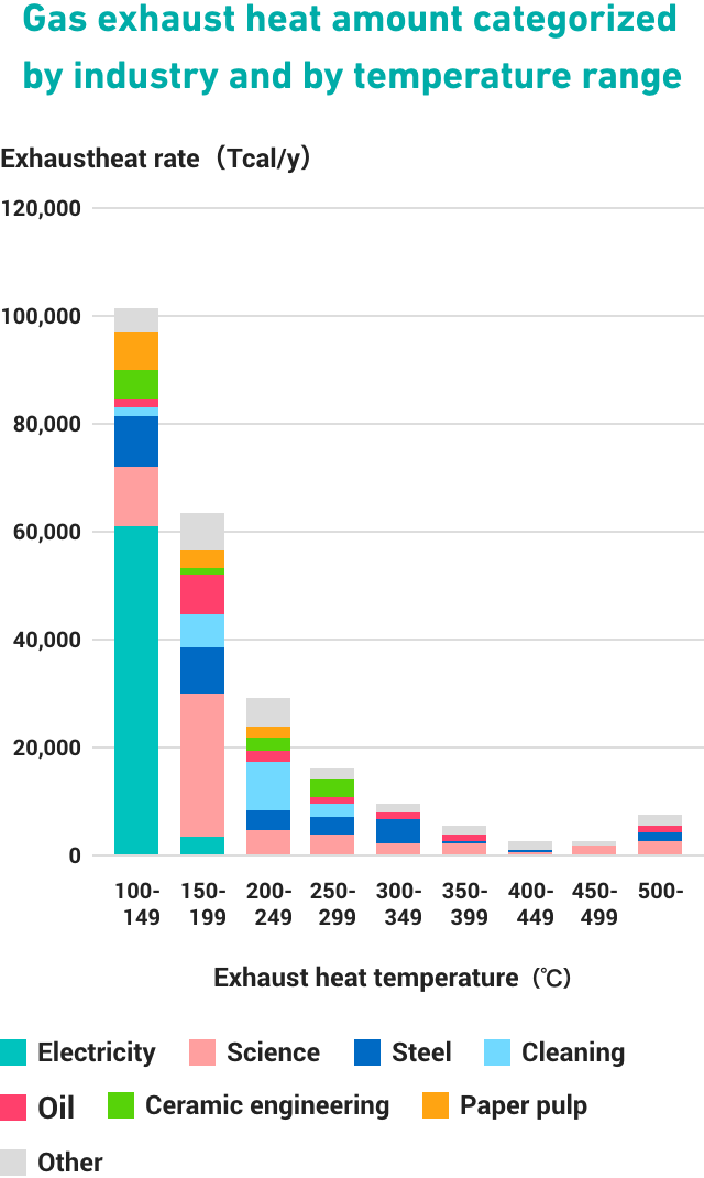 縦軸：排熱量(Tcal/y) 横軸：排熱温度(℃) 紙パルプ 窯業 石油 清掃 鉄鋼 化学 電力などを棒グラフで表示