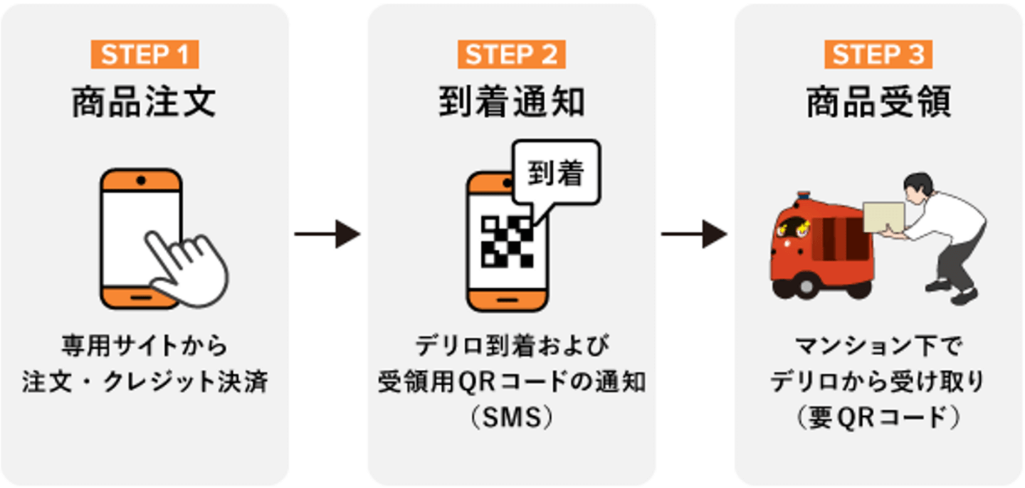 ロボット宅配の利用手順