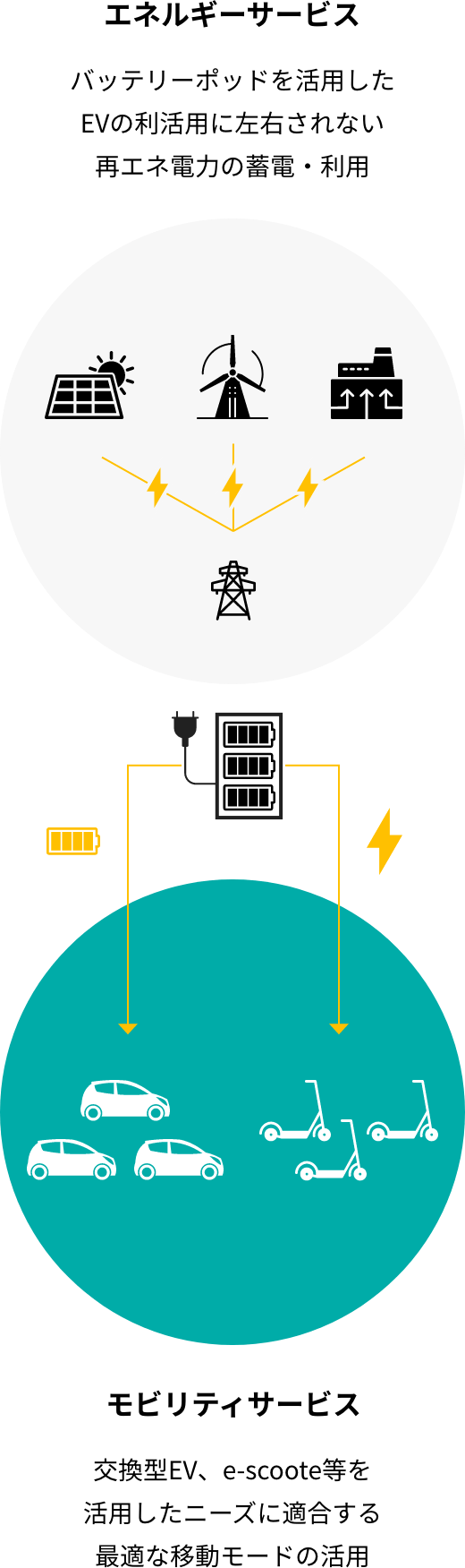 エネルギーサービス バッテリーポッドを活用したEVの利活用に左右されない再エネ電力の蓄電・利用　モビリティサービス 交換型EV、e-scoote等を活用したニーズに適合する最適な移動モードの活用