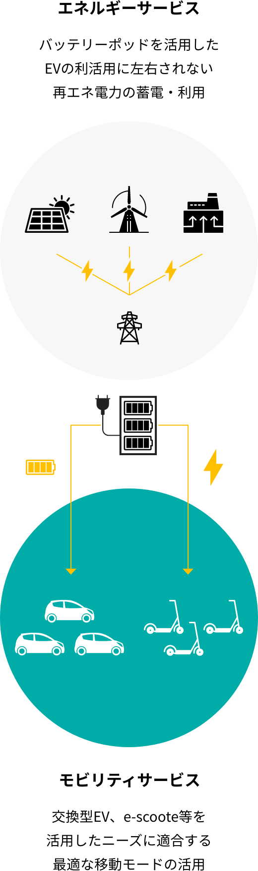 エネルギーサービス バッテリーポッドを活用したEVの利活用に左右されない再エネ電力の蓄電・利用 モビリティサービス 交換型EV、e-scoote等を活用したニーズに適合する最適な移動モードの活用
