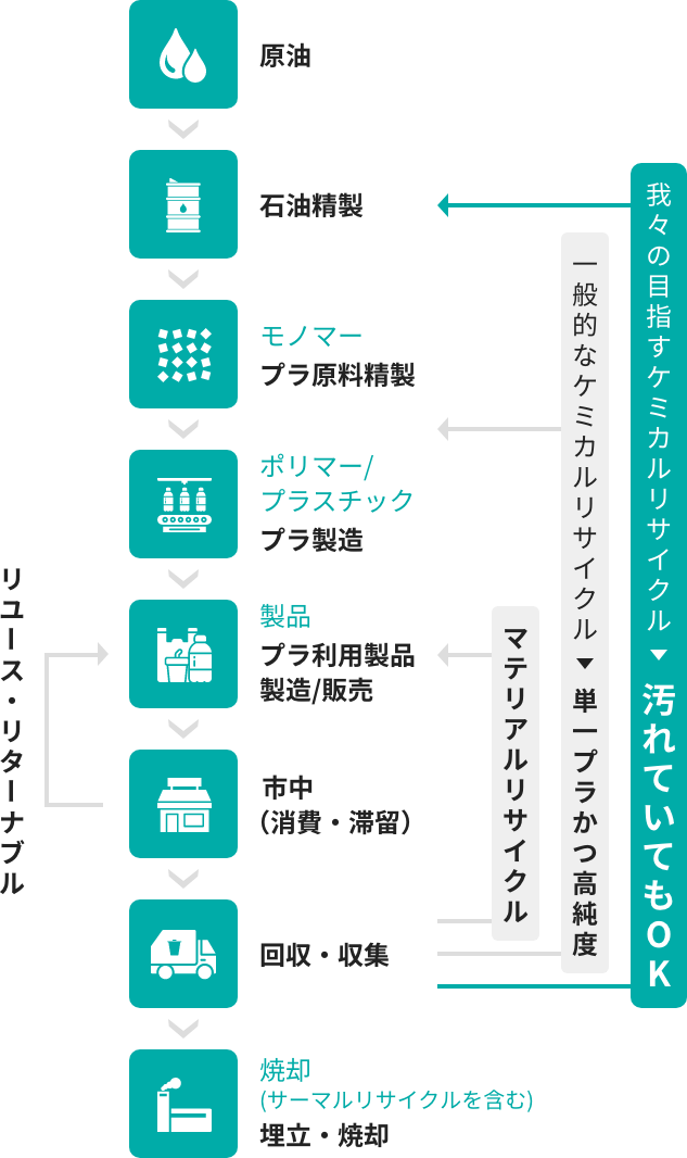 ケミカルリサイクルの概念