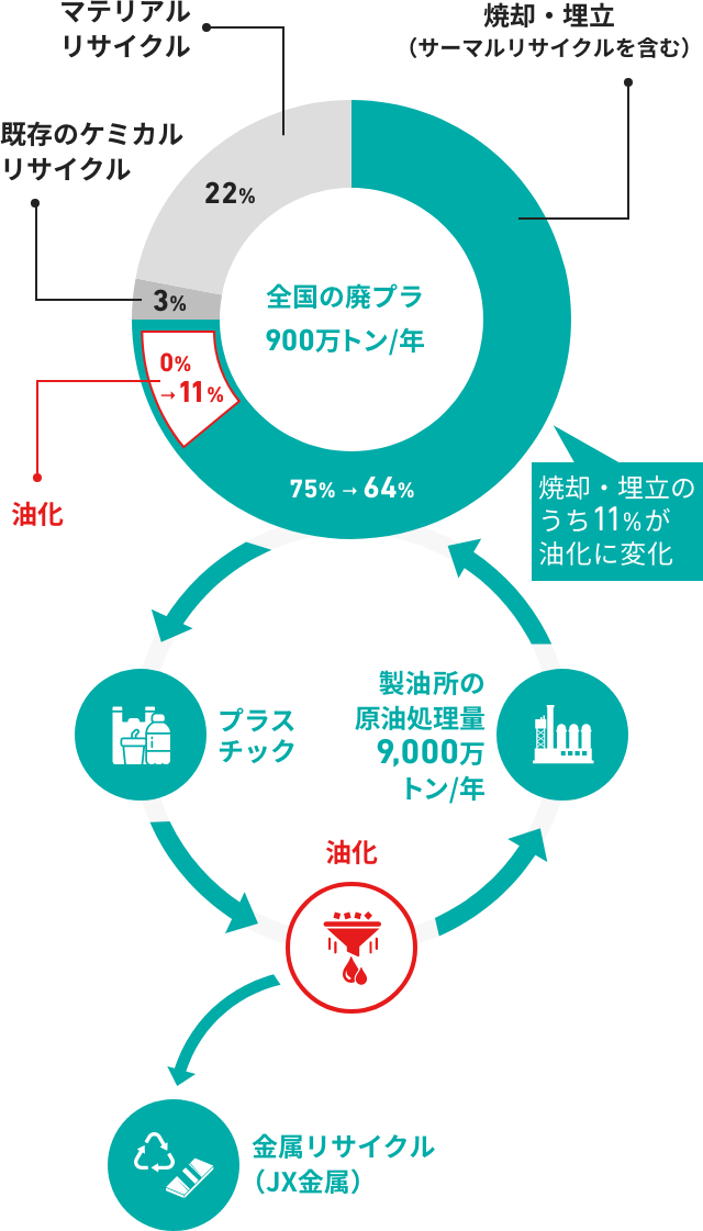 国内の廃プラの1割を油化する概念