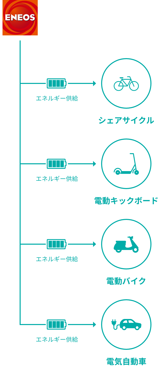 ENEOS エネルギー供給 シェアサイクル エネルギー供給 電動キックボード エネルギー供給 電動バイク エネルギー供給 電気自動車 エコ:電動モビリティを配備し、ソーラーパネルを活用することでCO2削減に寄与します。 快適:シェアサイクル、電動キックボード、電動バイク、電気自動車などあらゆる電動モビリティを配備することで新たな移動体験を生み出します。 災害に強い:蓄電池を活用することで停電時も電力供給できるよう対策をします。