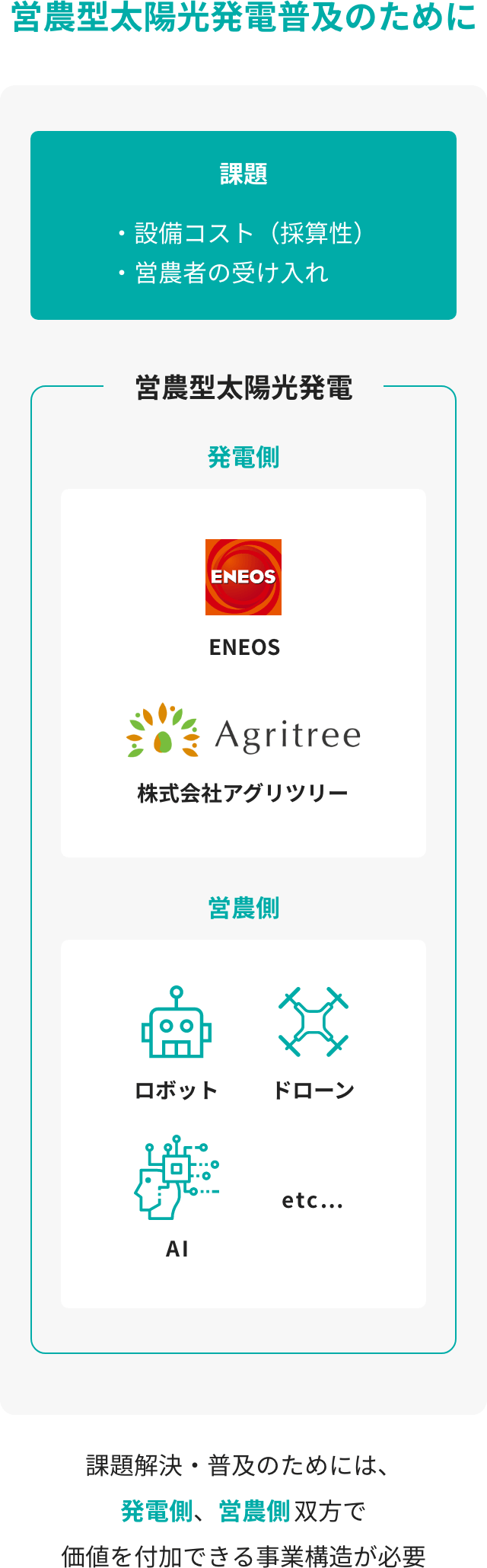 営農型太陽光発電普及のために 課題・設備コスト(採算性)・営農者の受け入れ 営農型太陽光発電 発電側:ENEOS 株式会社アグリツリー 営農側:ロボット ドローン AI etc… 課題解決・普及のためには、発電側、営農側双方で価値を不可できる事業構造が必要