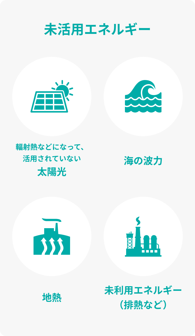 未活用エネルギー 幅射熱などになって、活用されていない太陽光 海の波力 地熱 未利用エネルギー(排熱など)